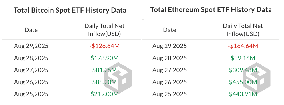 比特币与以太坊ETF资金流动数据