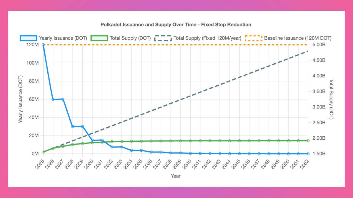 波卡设定21亿DOT上限重塑代币经济模型，但市场下跌5%