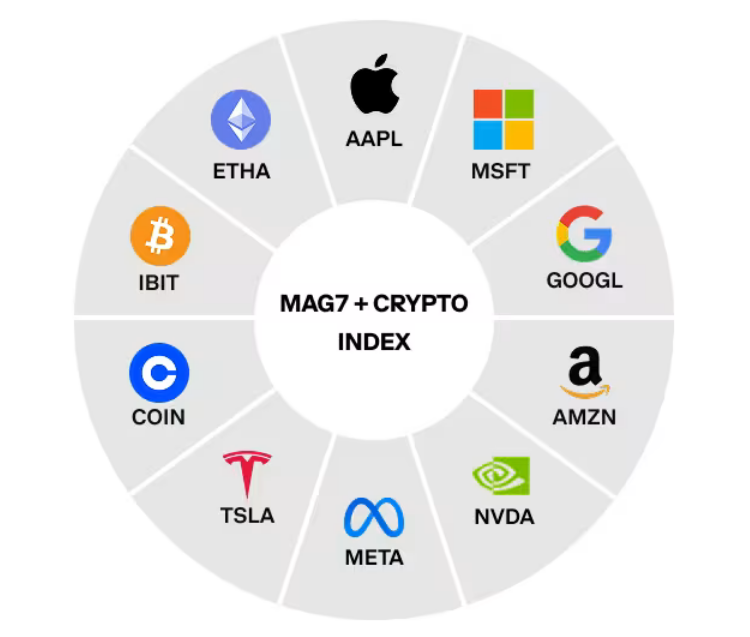 Coinbase Mag7+加密股票指数期货配置示意图