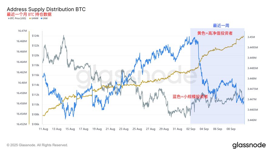 BTC长期持有者行为分析