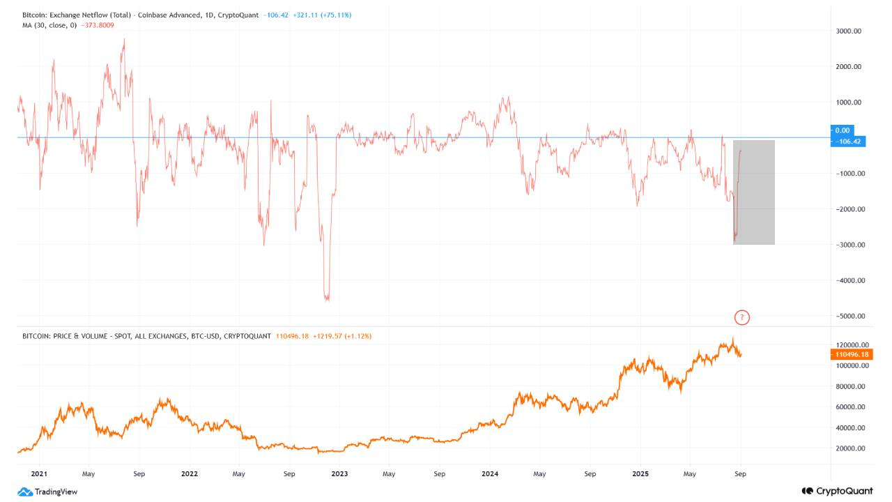 比特币（BTC）现货交易量飙升，价格有望突破119,000美元大关