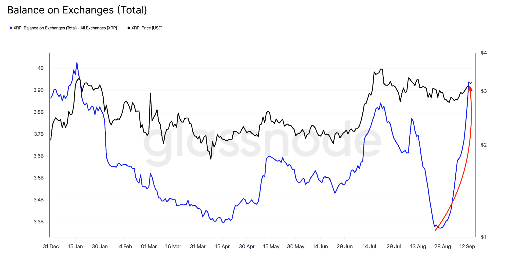XRP交易所储备量变化