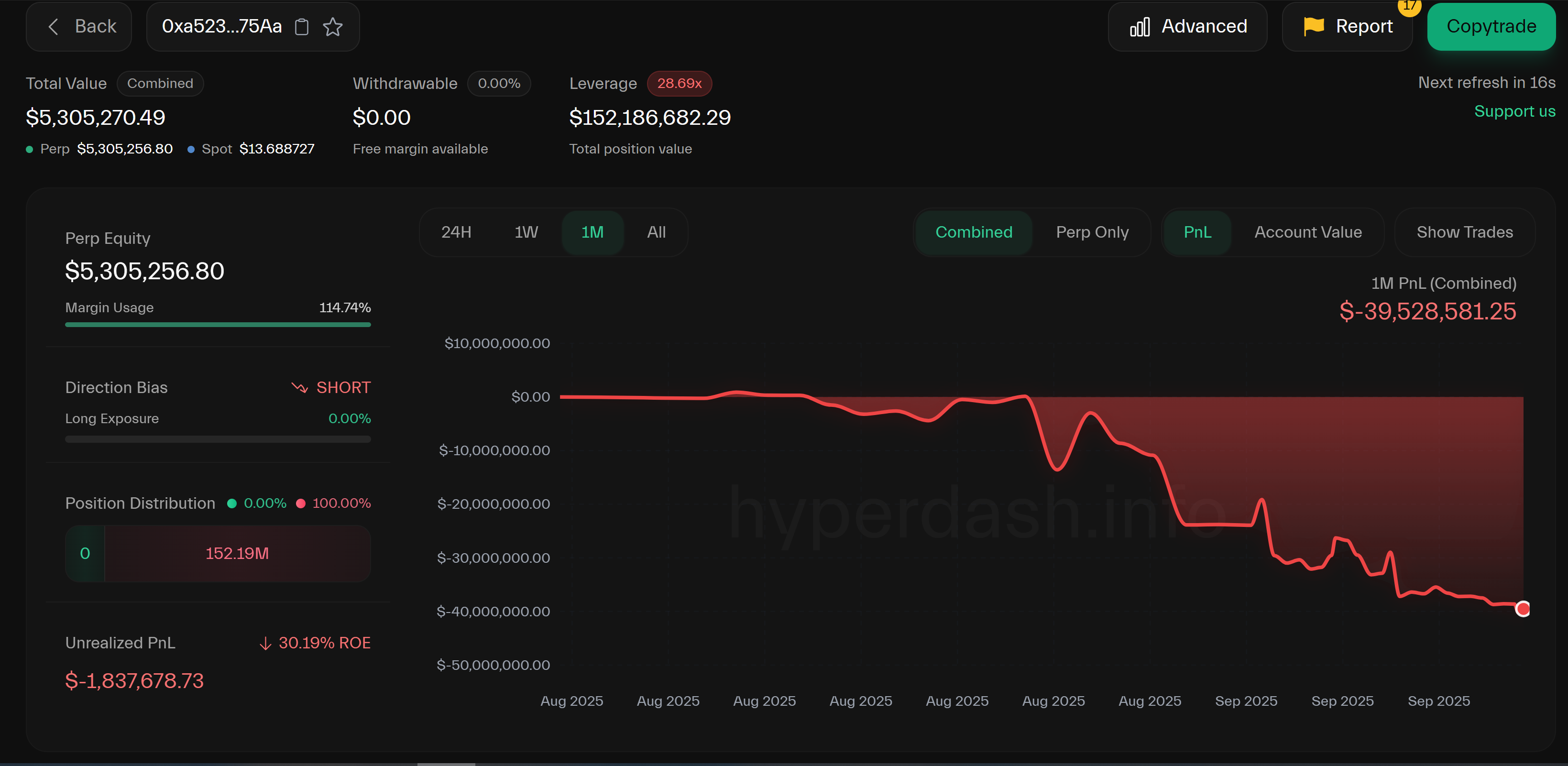 巨鲸爆仓4千万美元：超越James Wynn成Hyperliquid史上最大亏损者