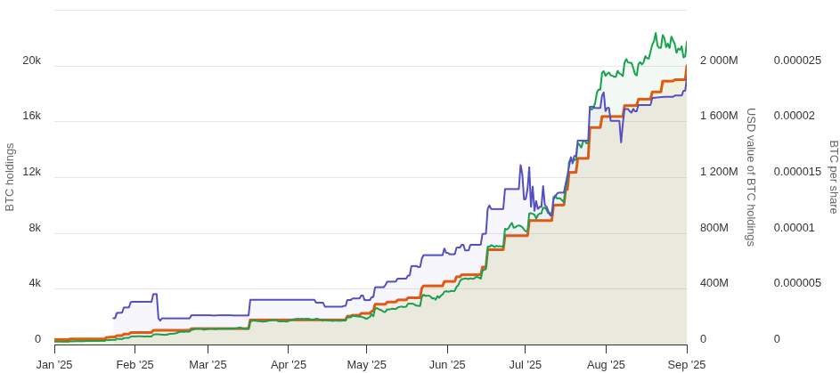 Metaplanet比特币持仓突破2万枚BTC，同步发行1150万股新股