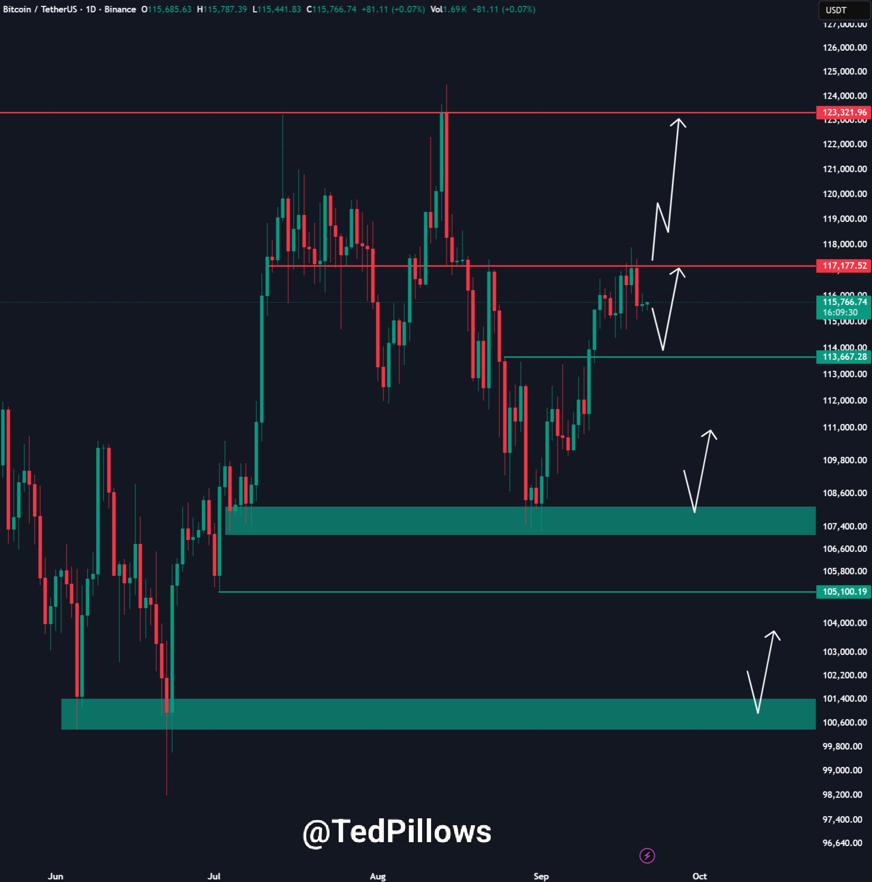 BTC/USDT日线图技术结构