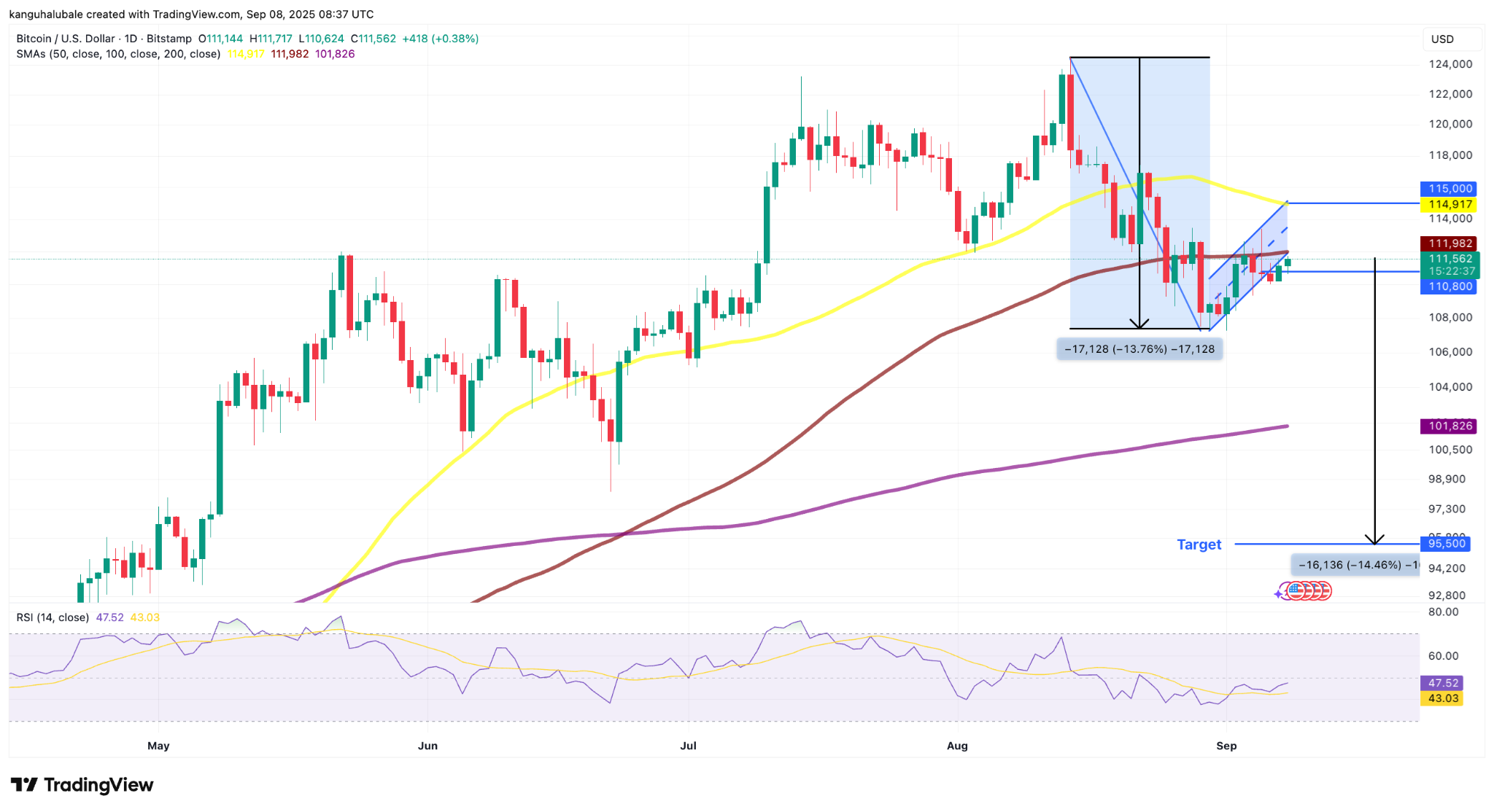 BTC/USD日线图