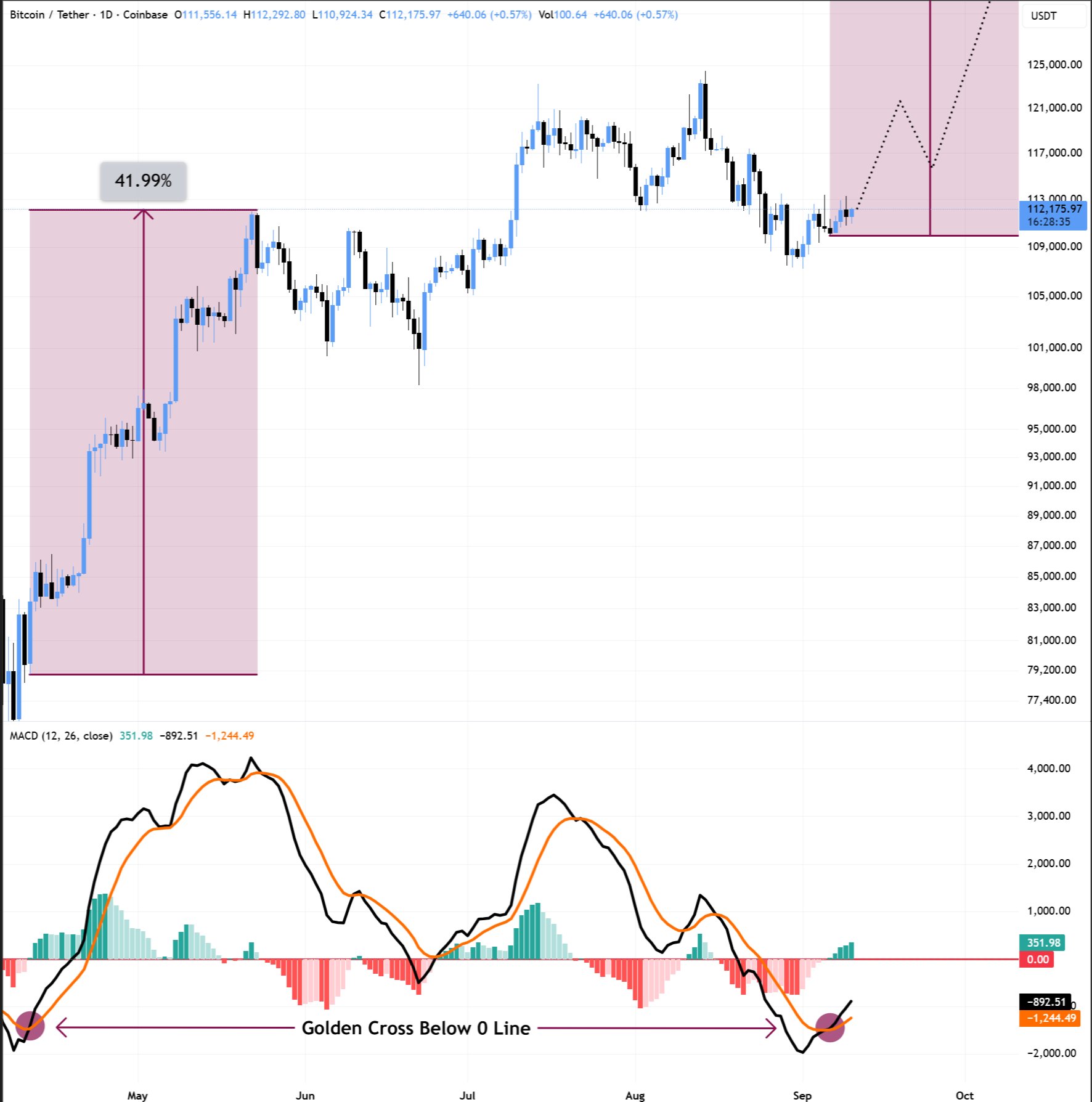 BTC/USDT日线图与MACD指标示意图