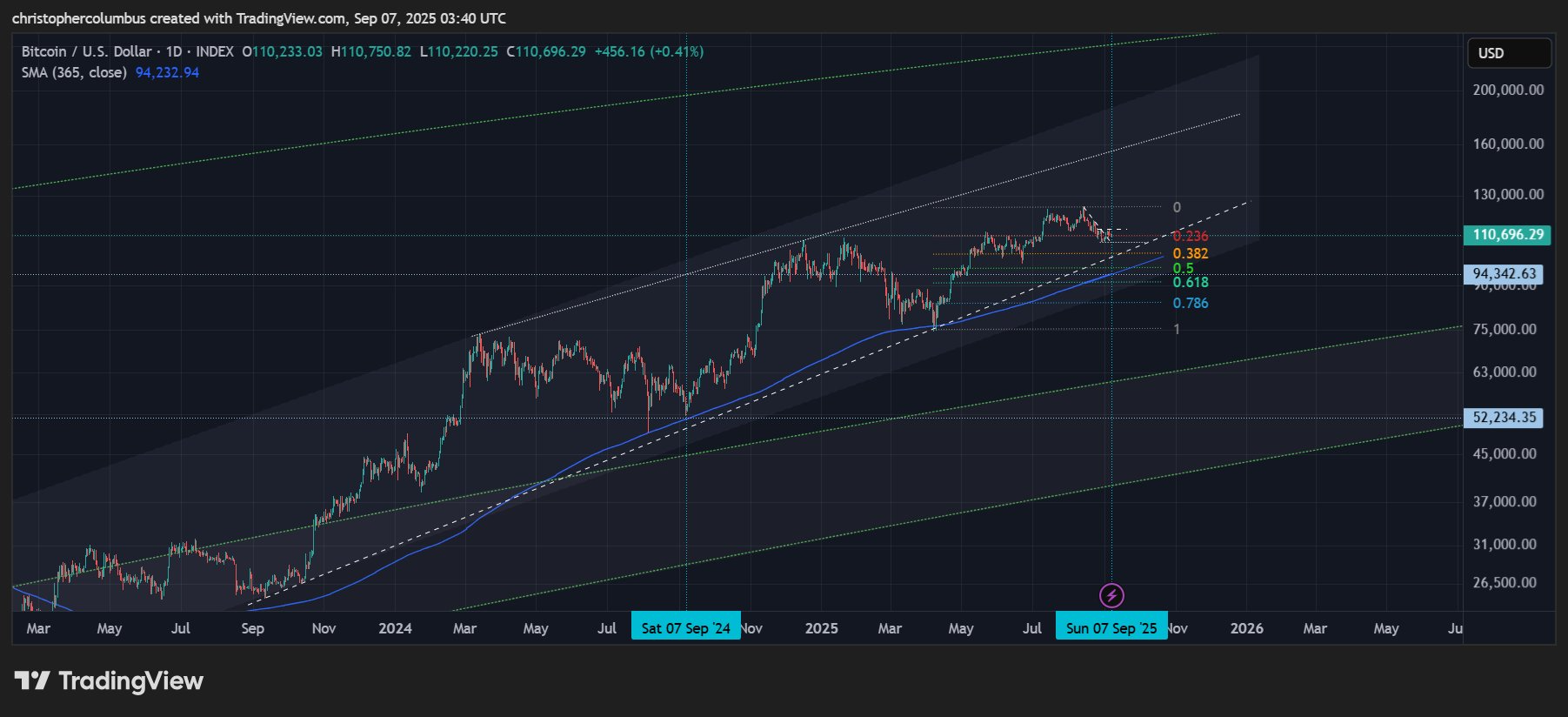 比特币巨鲸抛售11.5万枚BTC，创2022年中以来最大规模减持