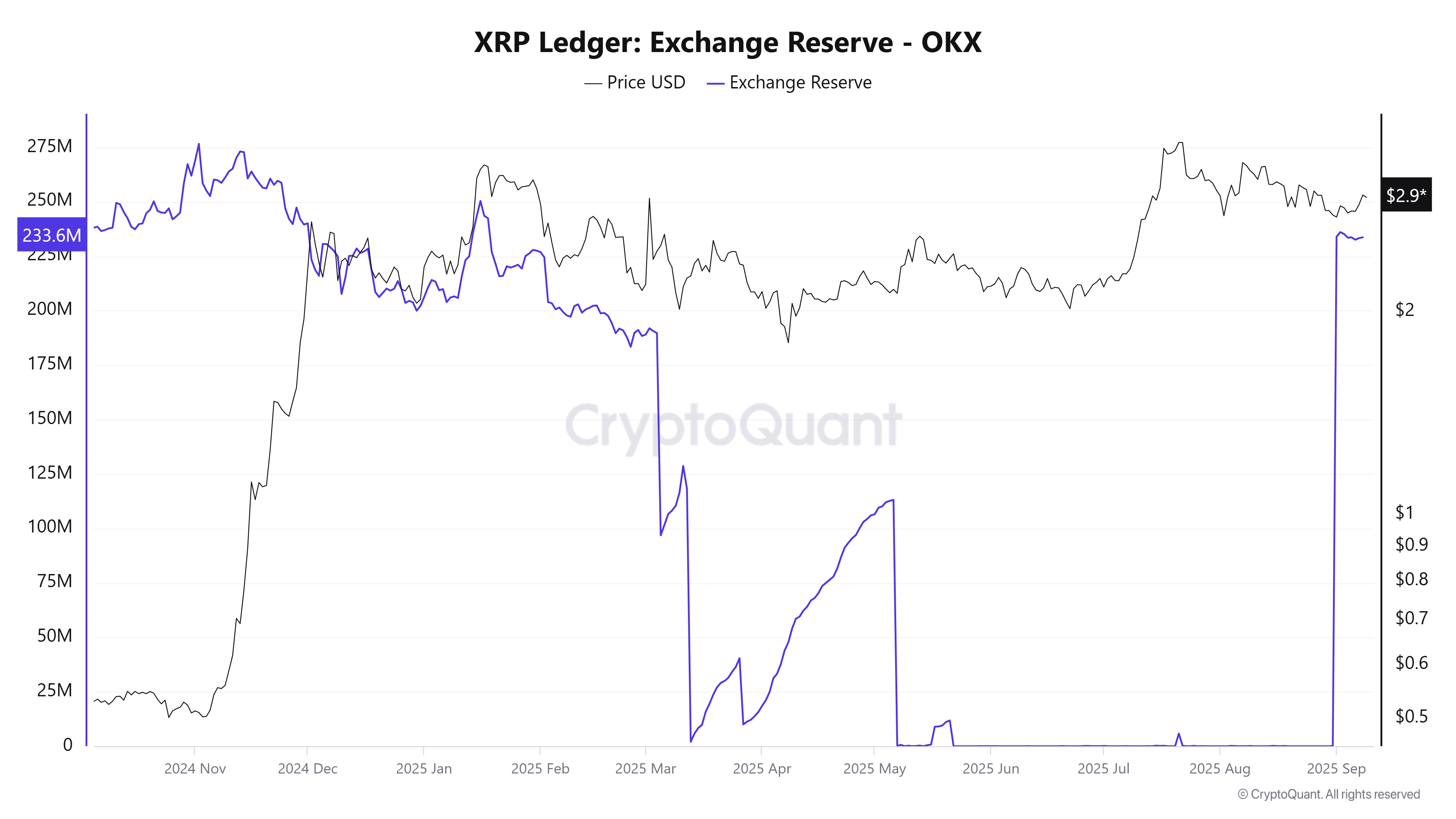 OKX交易所XRP储备显著上升