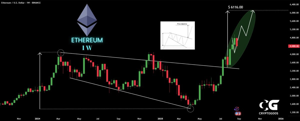 ETH周线楔形突破分析
