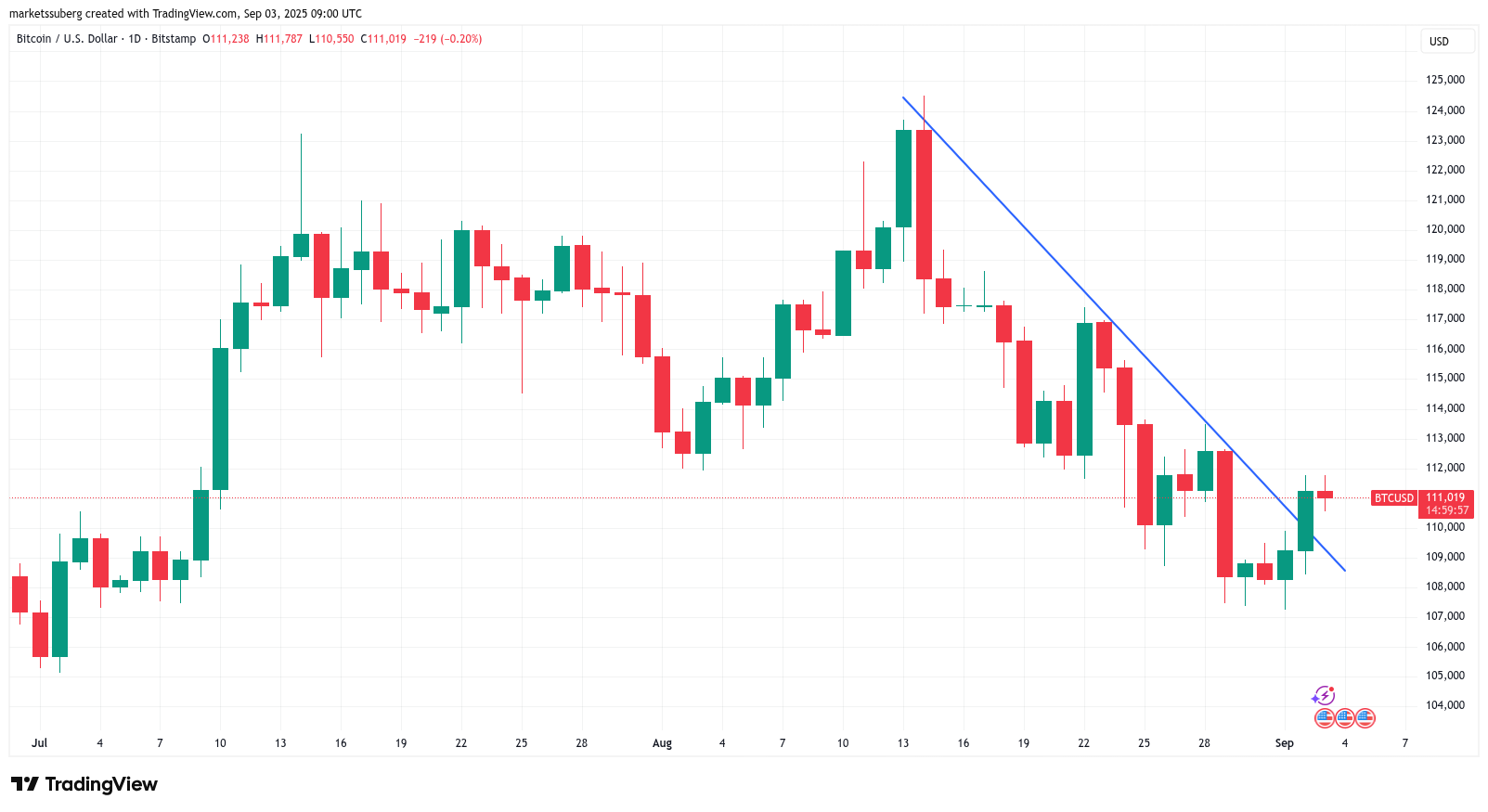 BTC/USD日线图与下行趋势线分析