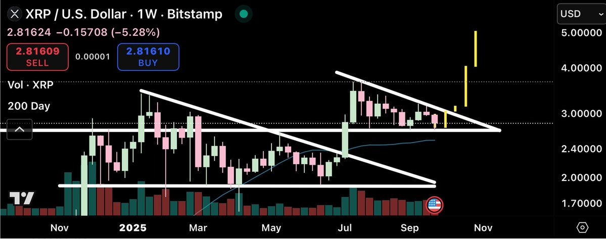 瑞波币（XRP）跌破3美元后是否会再次崩盘？价格走势分析