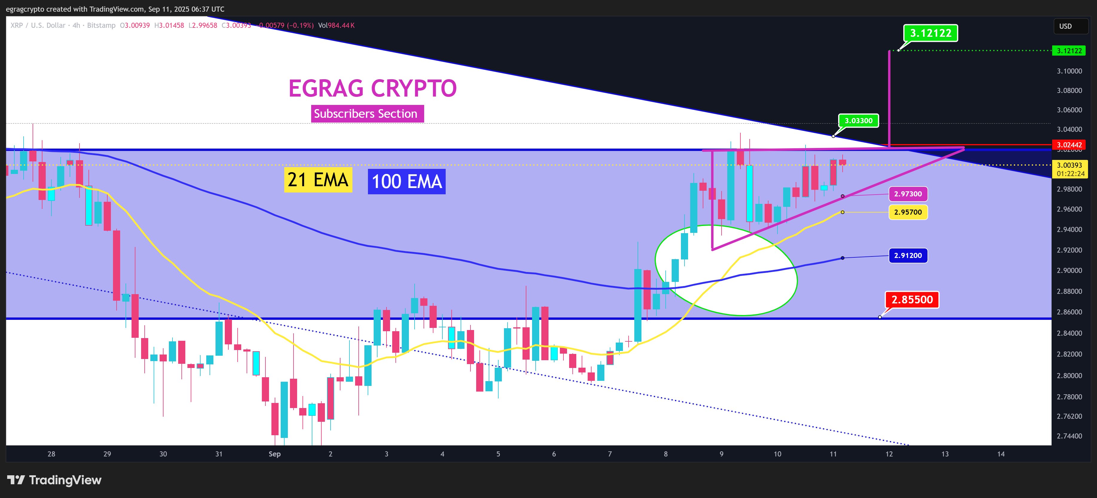 瑞波币（XRP）价格为何有望冲击4.50美元？关键目标分析