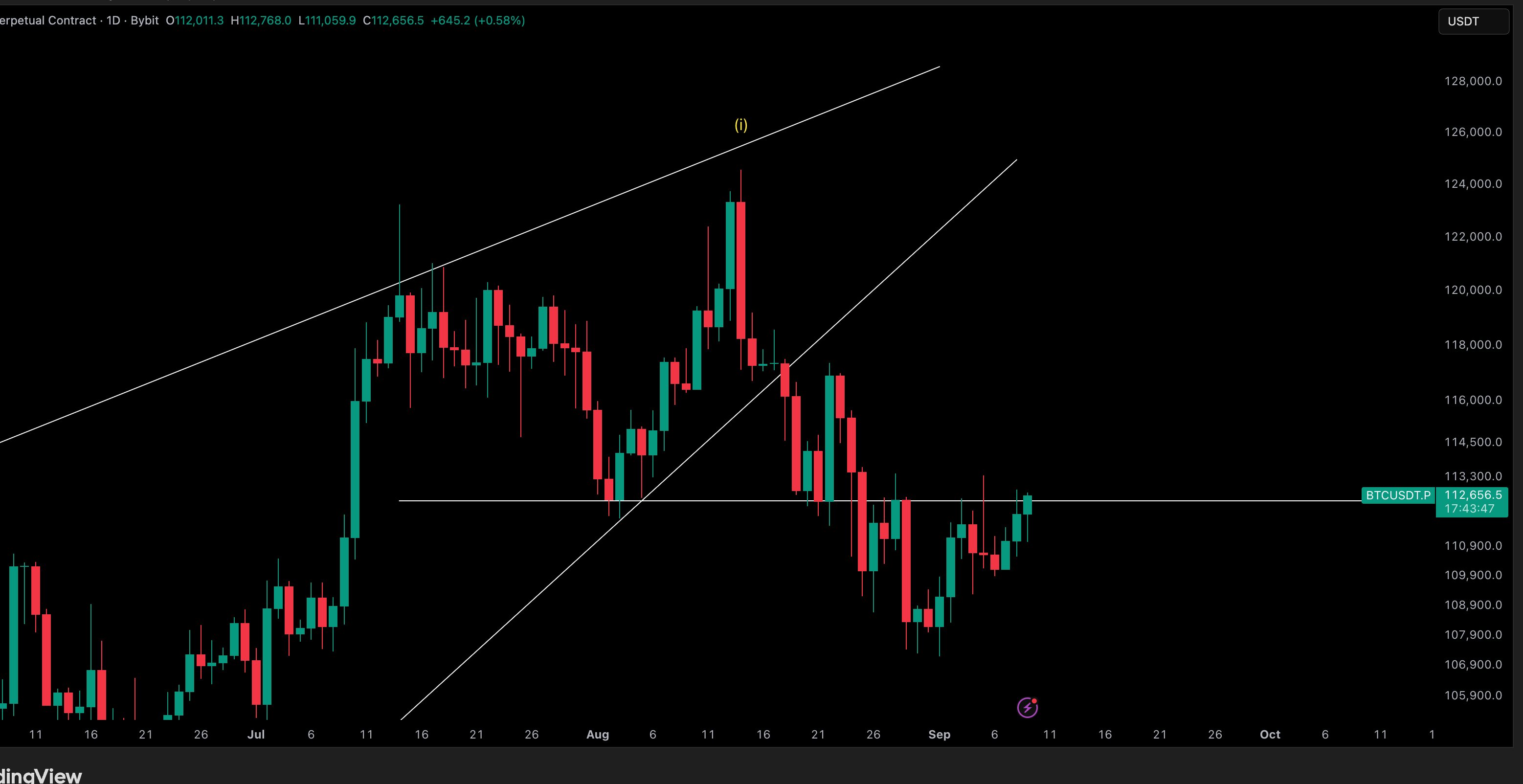 BTC/USDT永续合约日线图