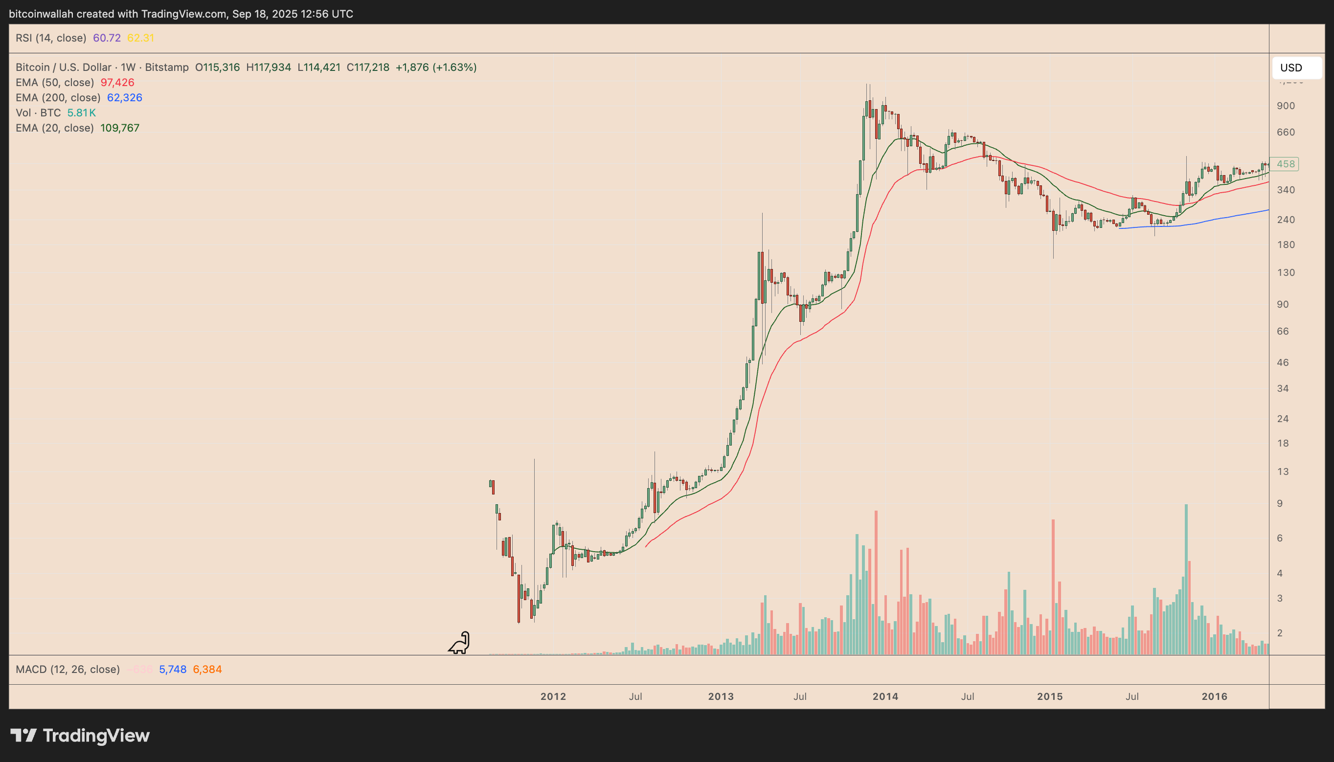 BTC 2013年周线走势