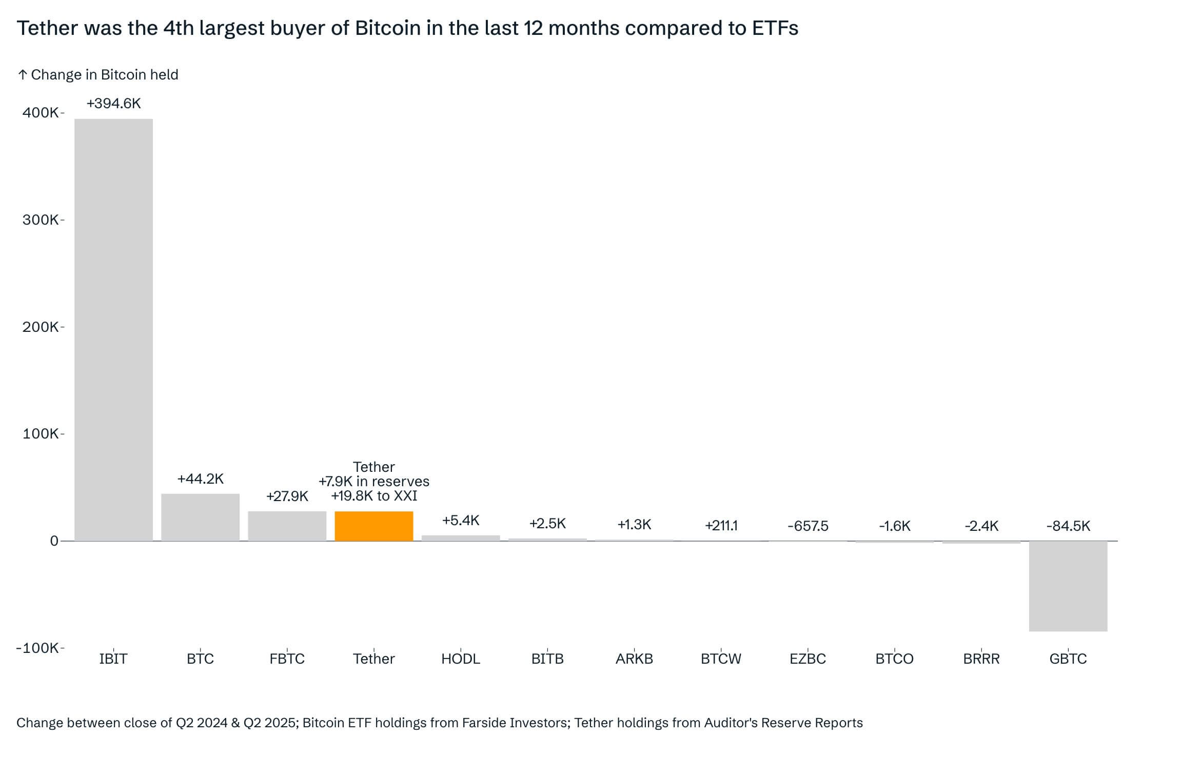 Tether一年内增持27,700枚比特币，比特币流入量超越多数ETF
