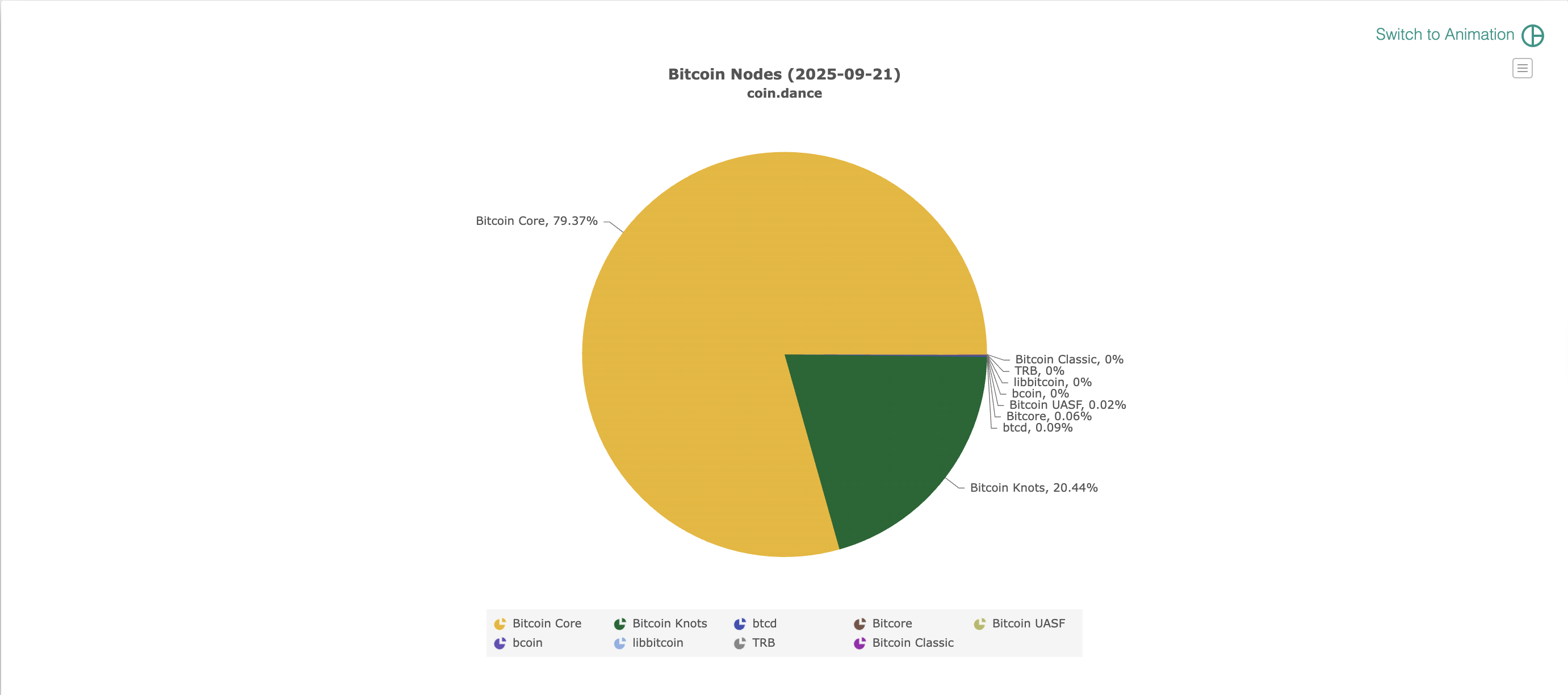比特币节点软件分布图 - Bitcoin Knots增长