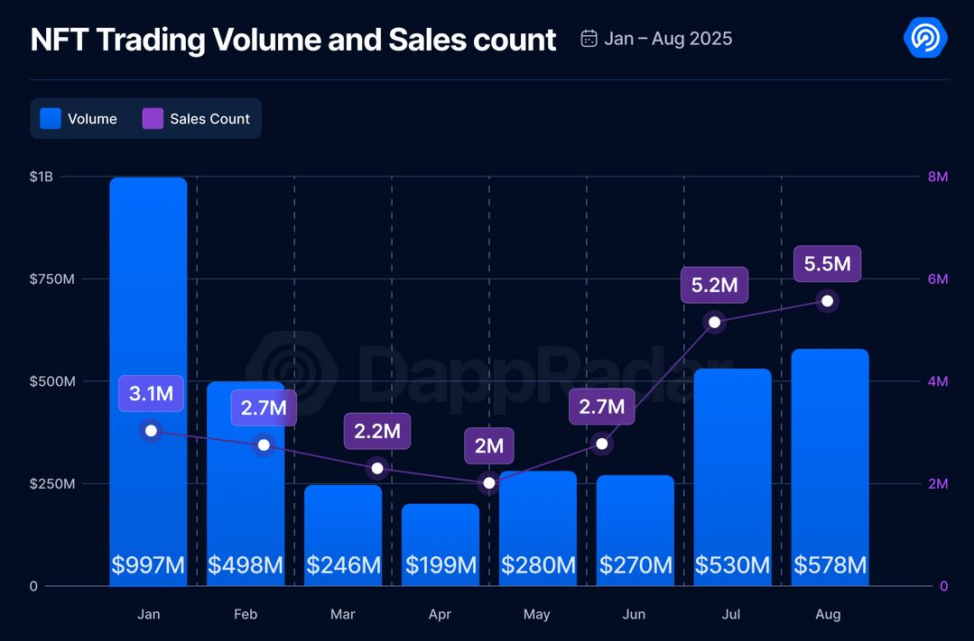 7-8月NFT市场表现-DappRadar