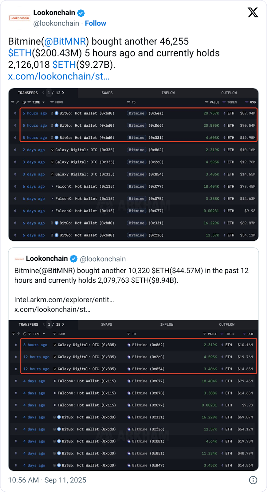 BitMine本周再度大举增持以太坊ETH，持仓总额突破92亿美元