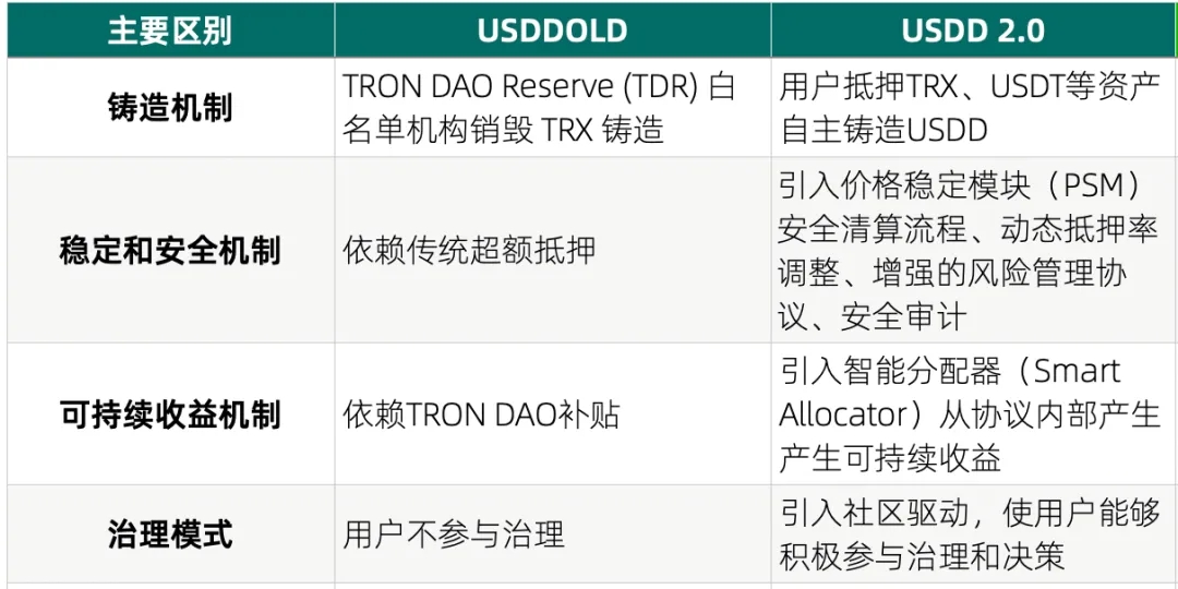 USDD 新旧版本对比