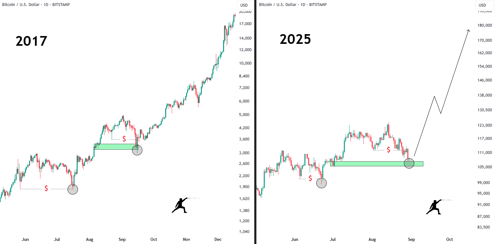 2017与2025年比特币价格对比