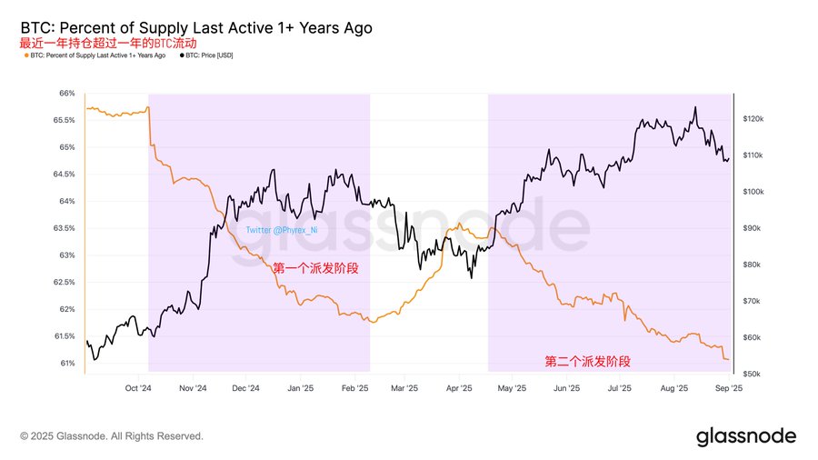 BTC持仓周期分析