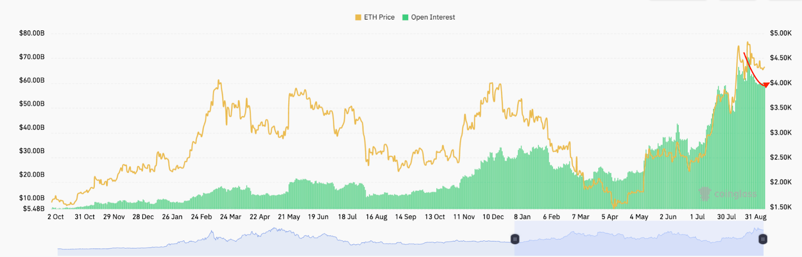 ETH期货总未平仓合约