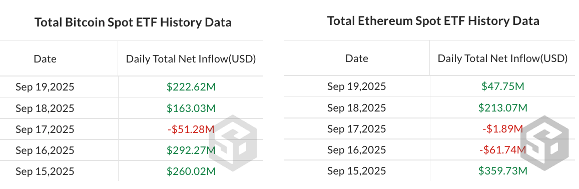 加密货币基金上周流入19亿美元，比特币ETF延续连涨势头