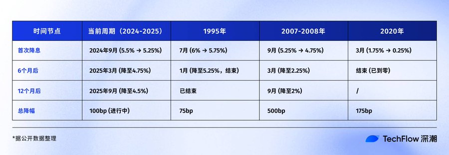 美联储降息周期历史对比