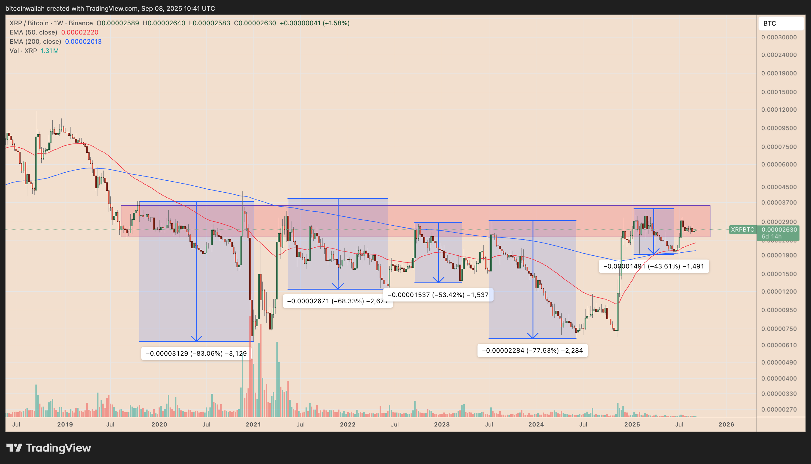 XRP/BTC历史阻力区域分析