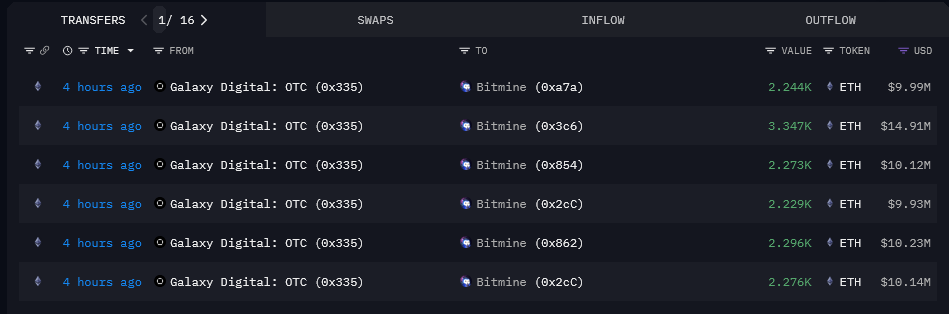 BitMine购入价值6500万美元ETH