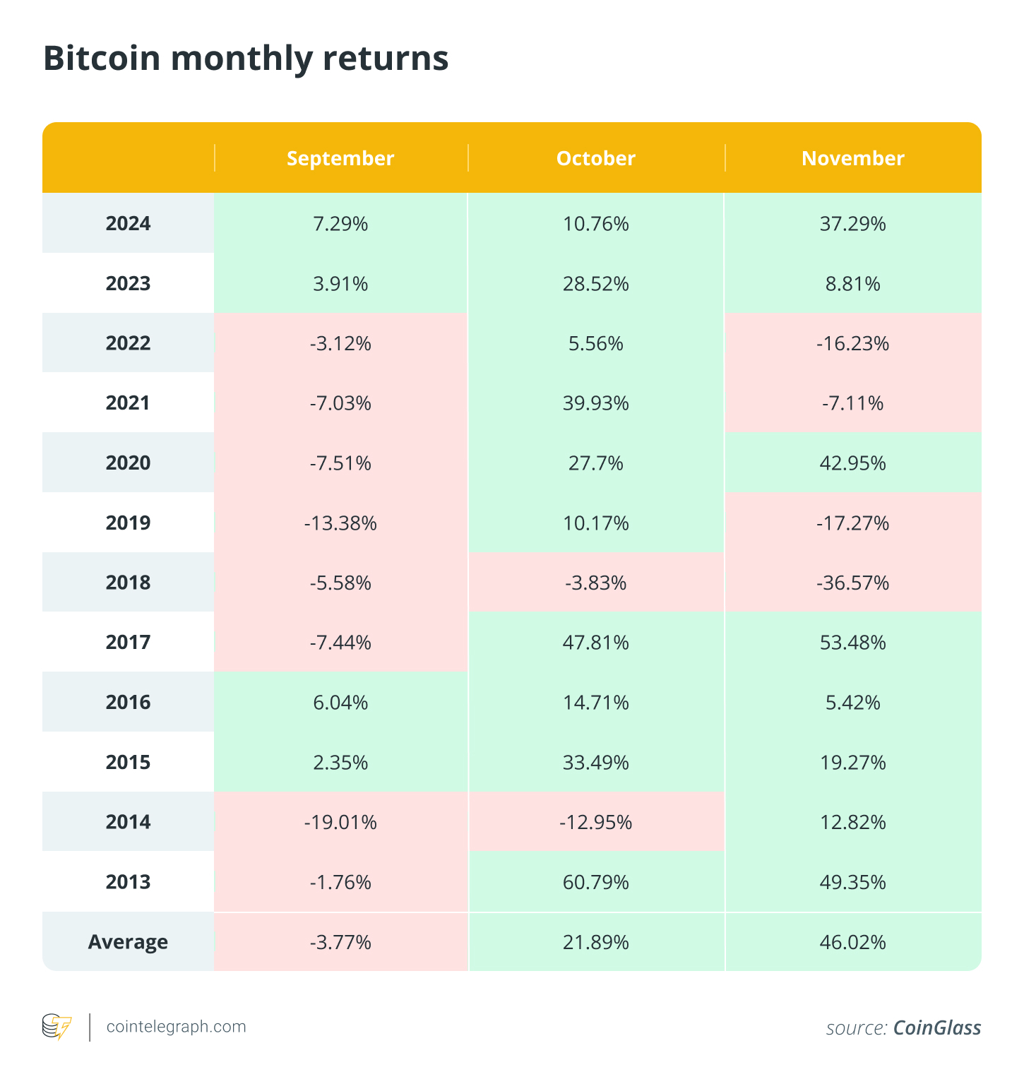比特币（BTC）或连续三年打破“红色九月”下跌魔咒，行情走势分析
