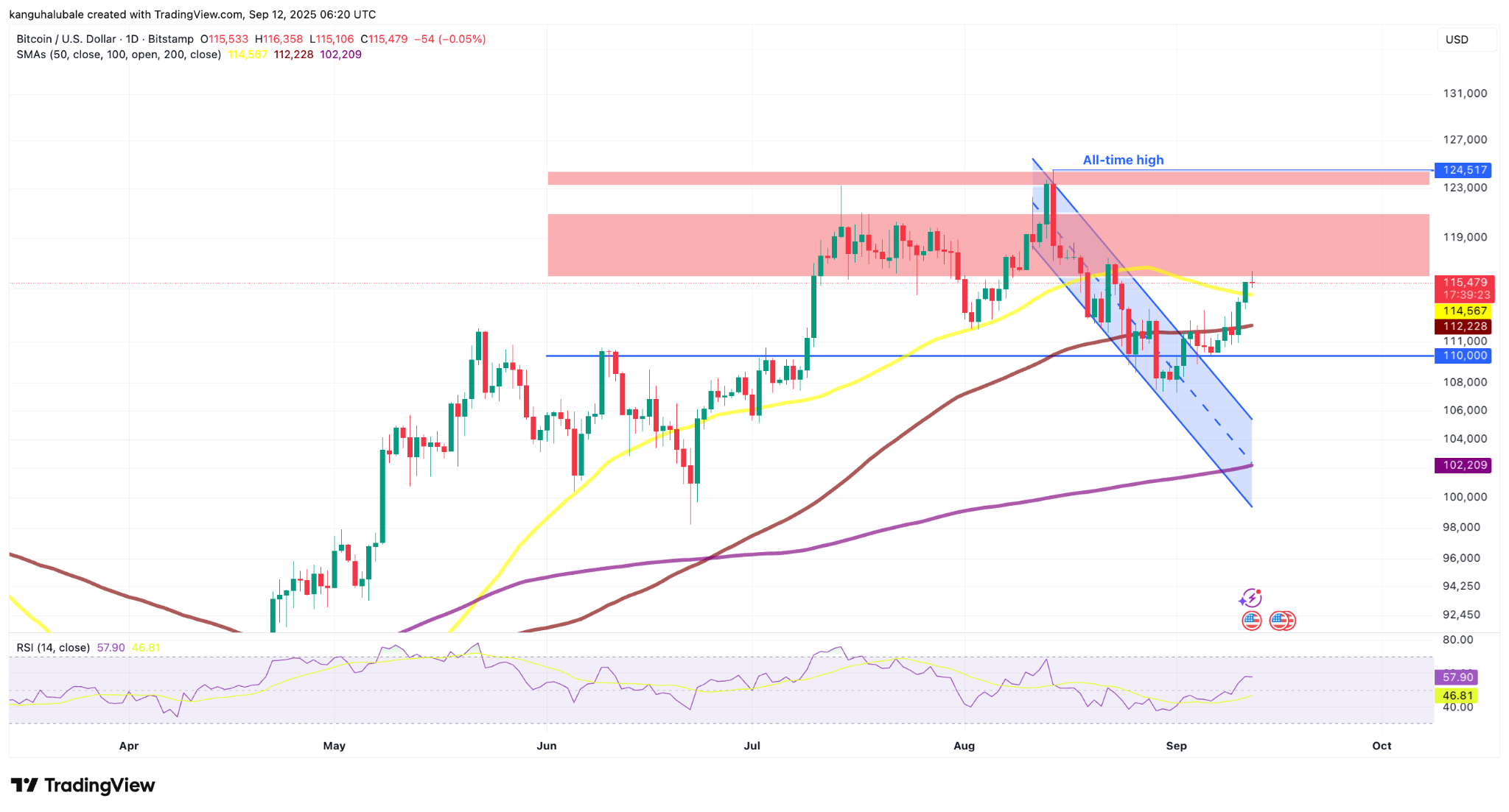 BTC/USD日线图