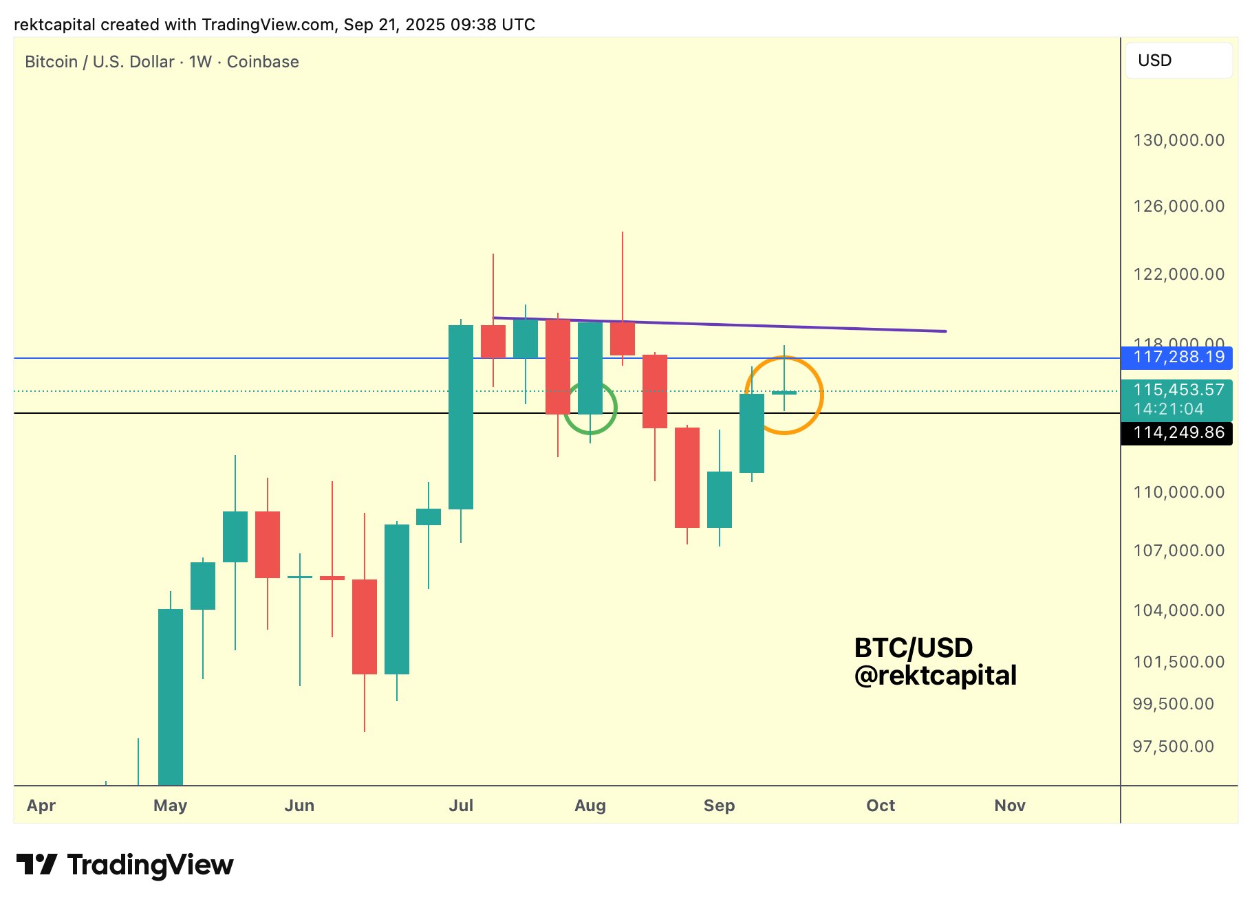 BTC/USD周线级别价格分析