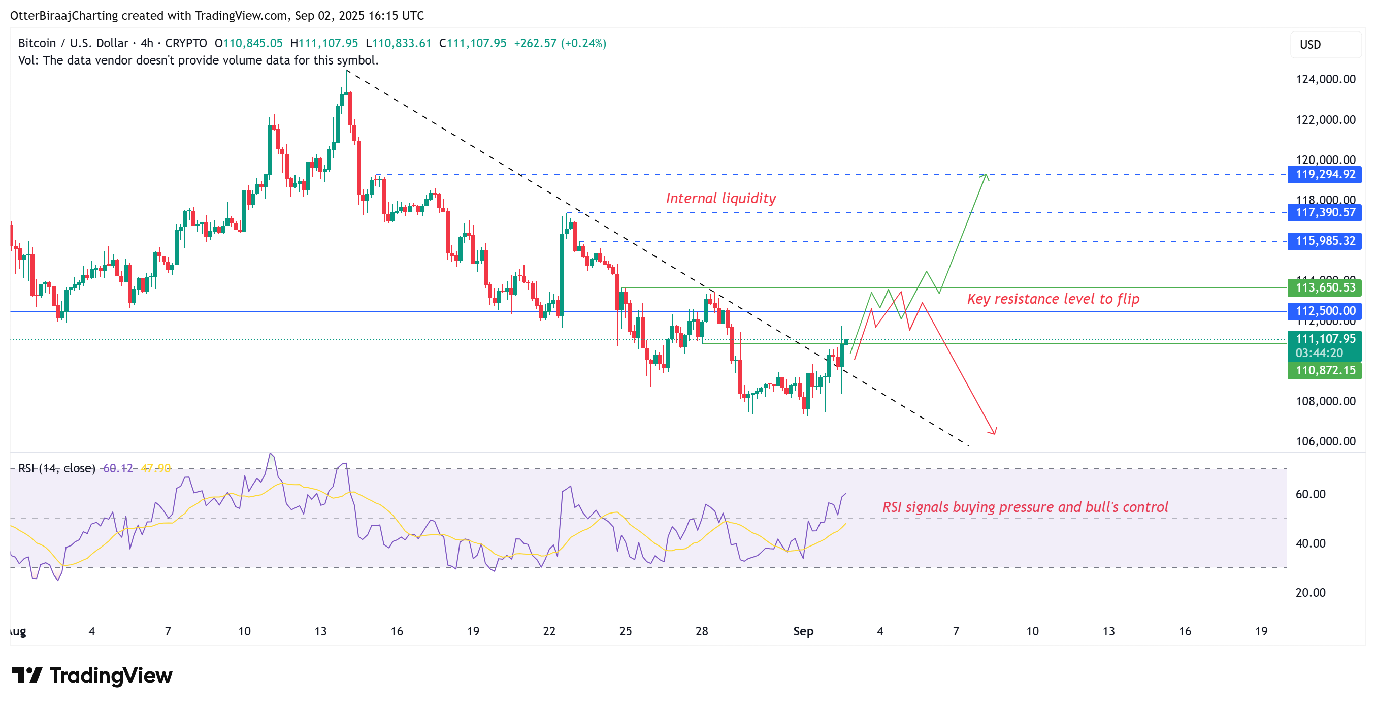 比特币（BTC）现货交易量飙升，价格有望突破119,000美元大关