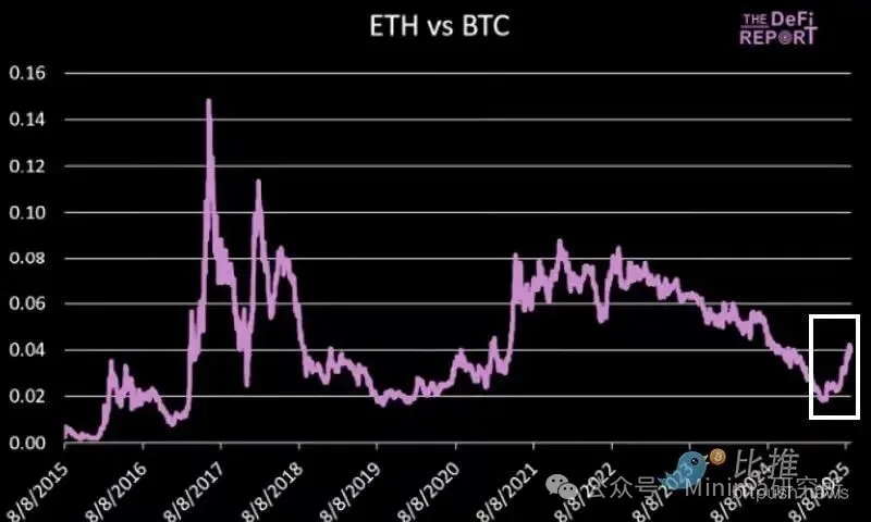10张图揭示以太坊（ETH）未来潜力，证明其远未终结