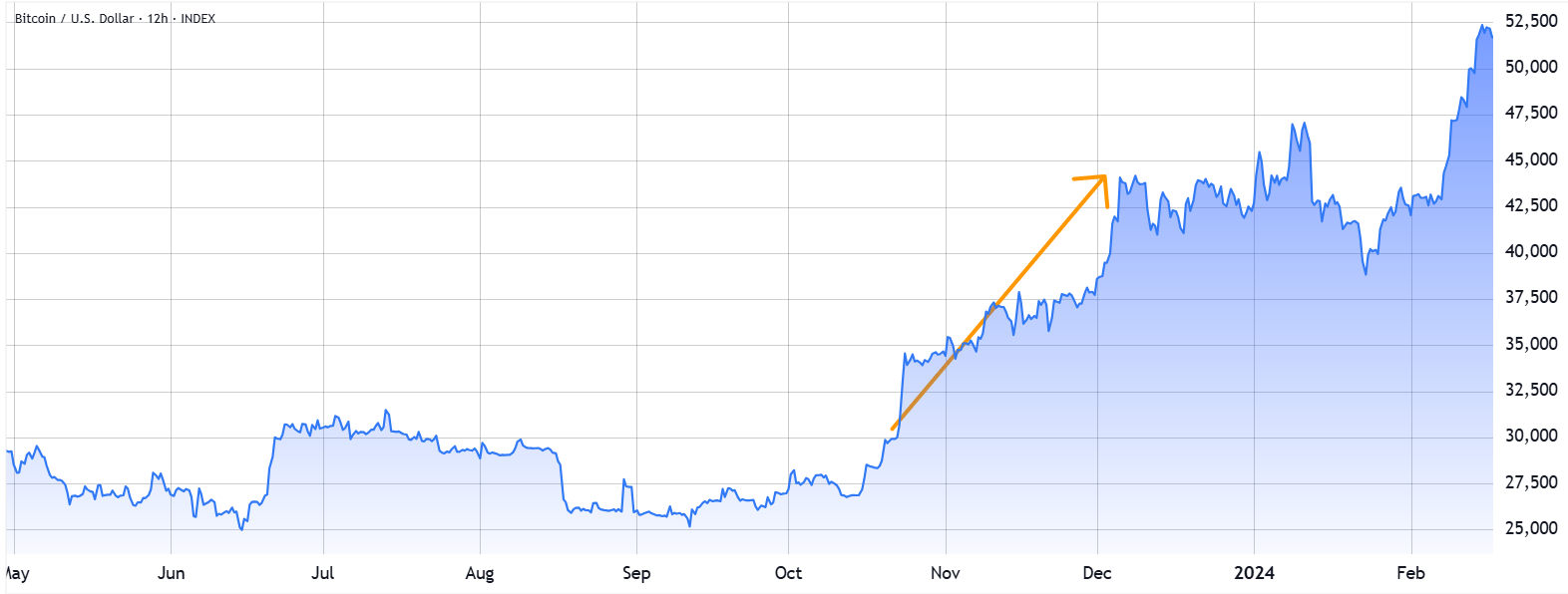 2023年末BTC/USD价格走势