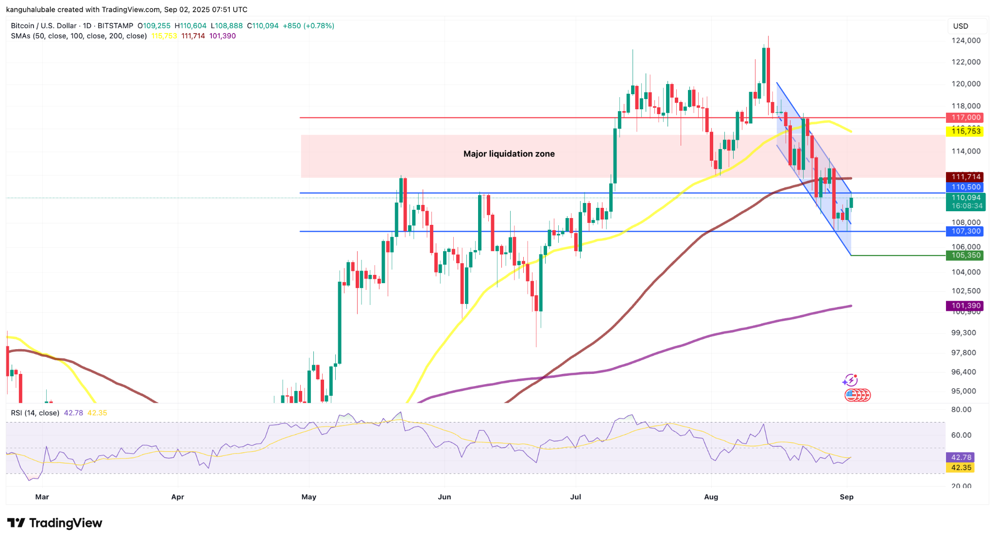 BTC/USD日线图技术分析