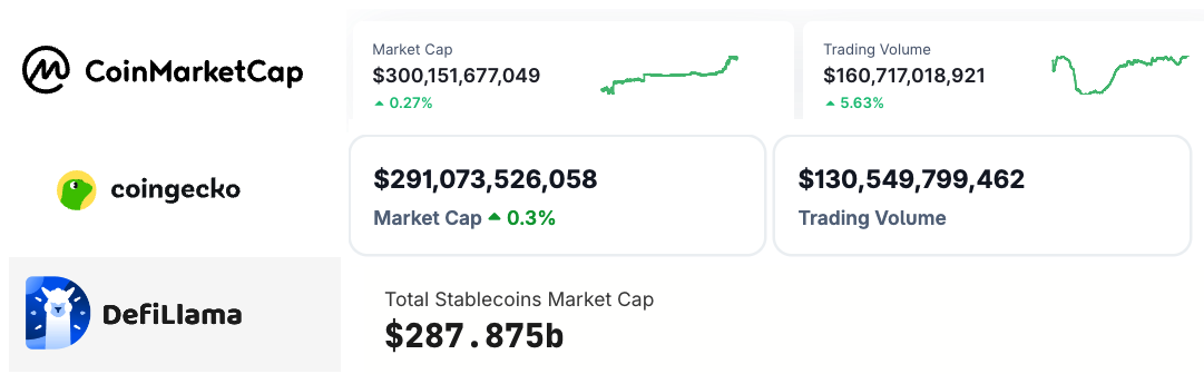 稳定币市值数据对比 CoinMarketCap CoinGecko DefiLlama