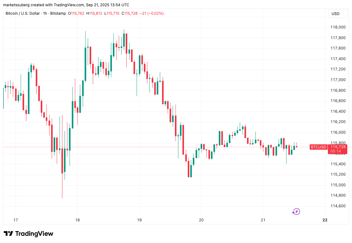 BTC/USD一小时价格走势