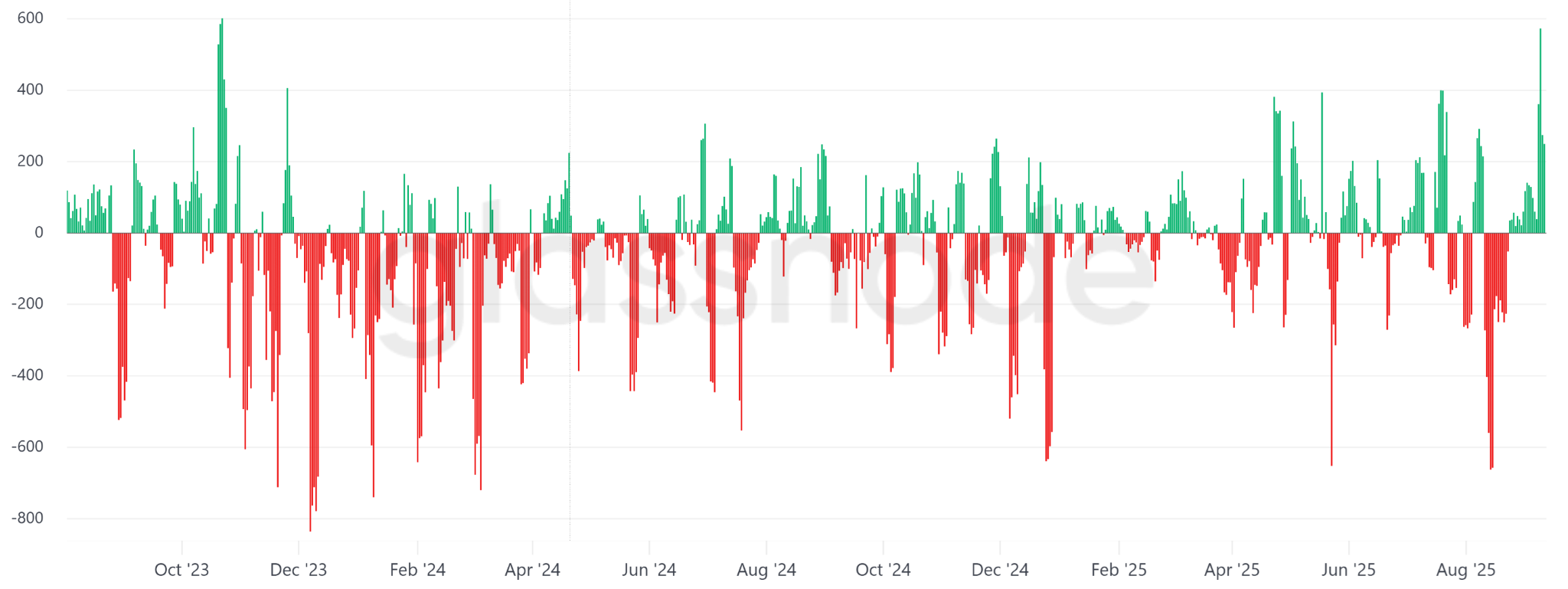 比特币矿工净转账量走势图