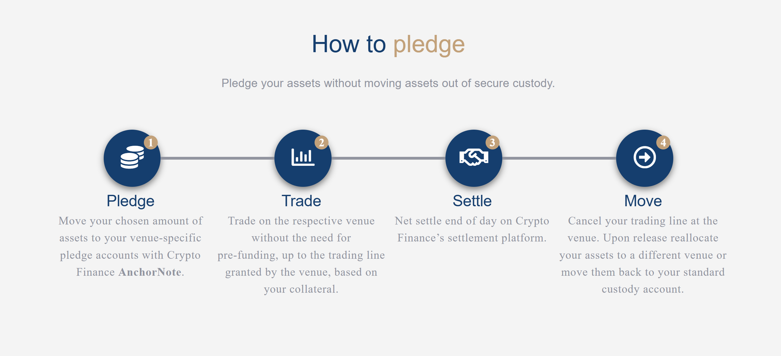 Crypto Finance AnchorNote机构质押解决方案
