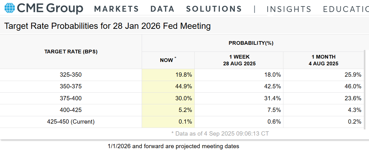 CME FedWatch对2026年1月隐含利率预测