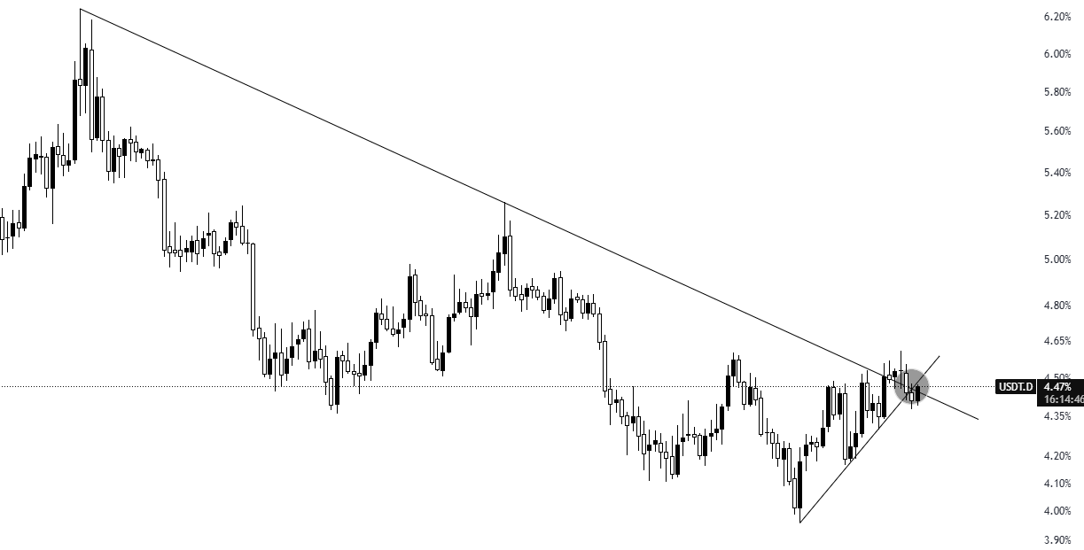 BTC/USD价格变化百分比图表