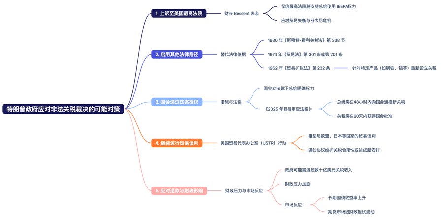 最高法院上诉与替代方案