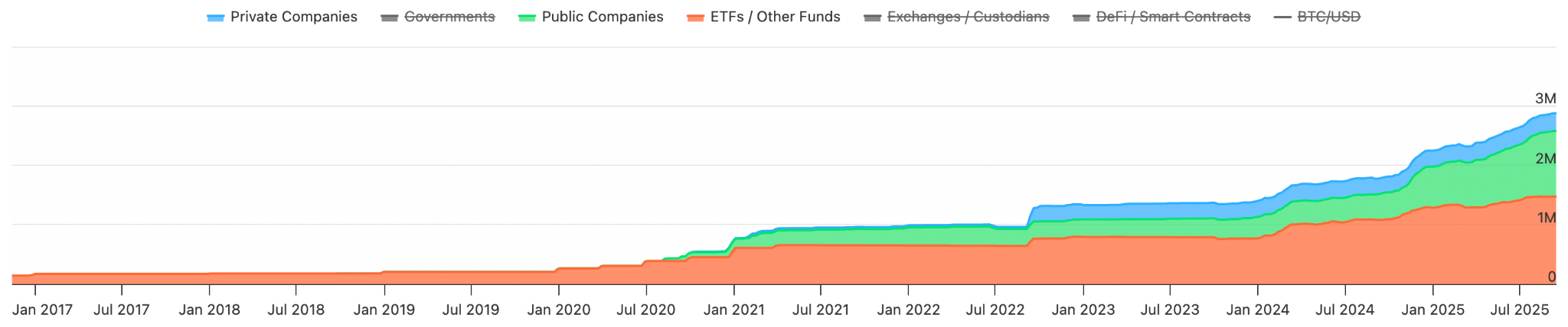 BTC储备和ETF持有量图表