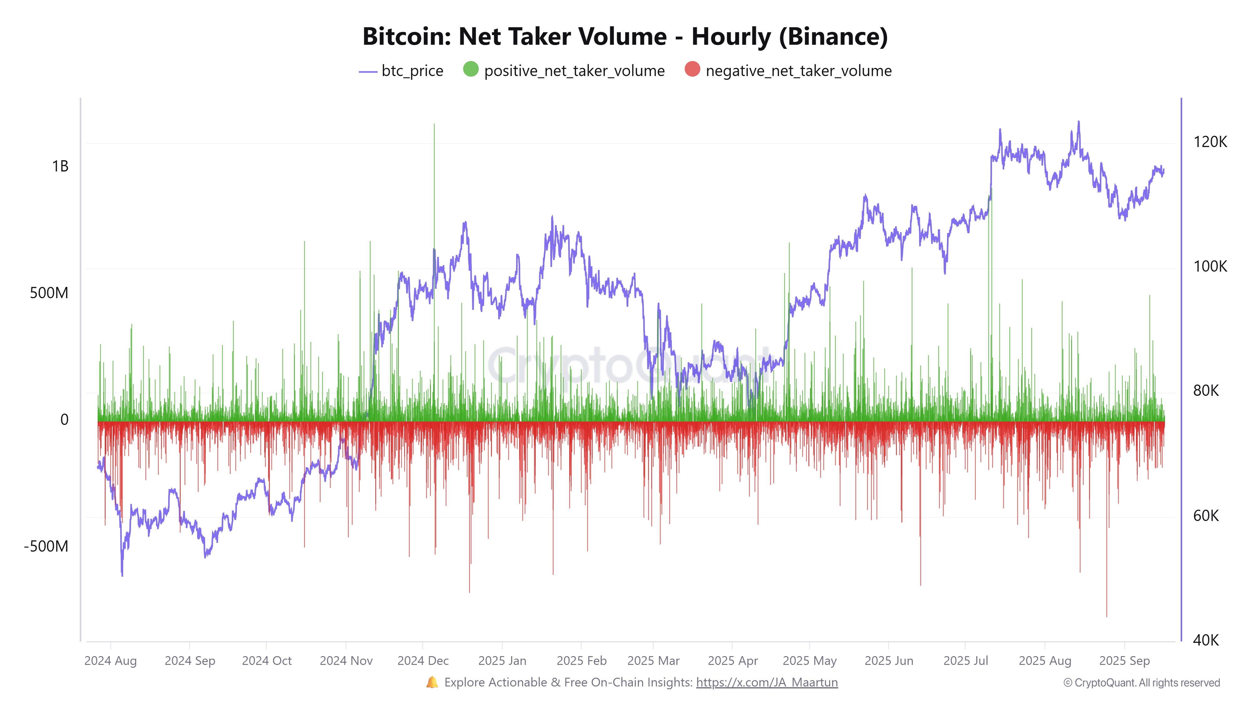 比特币期货交易员降低FOMC会议风险，Coinbase溢价仍显现货需求强劲