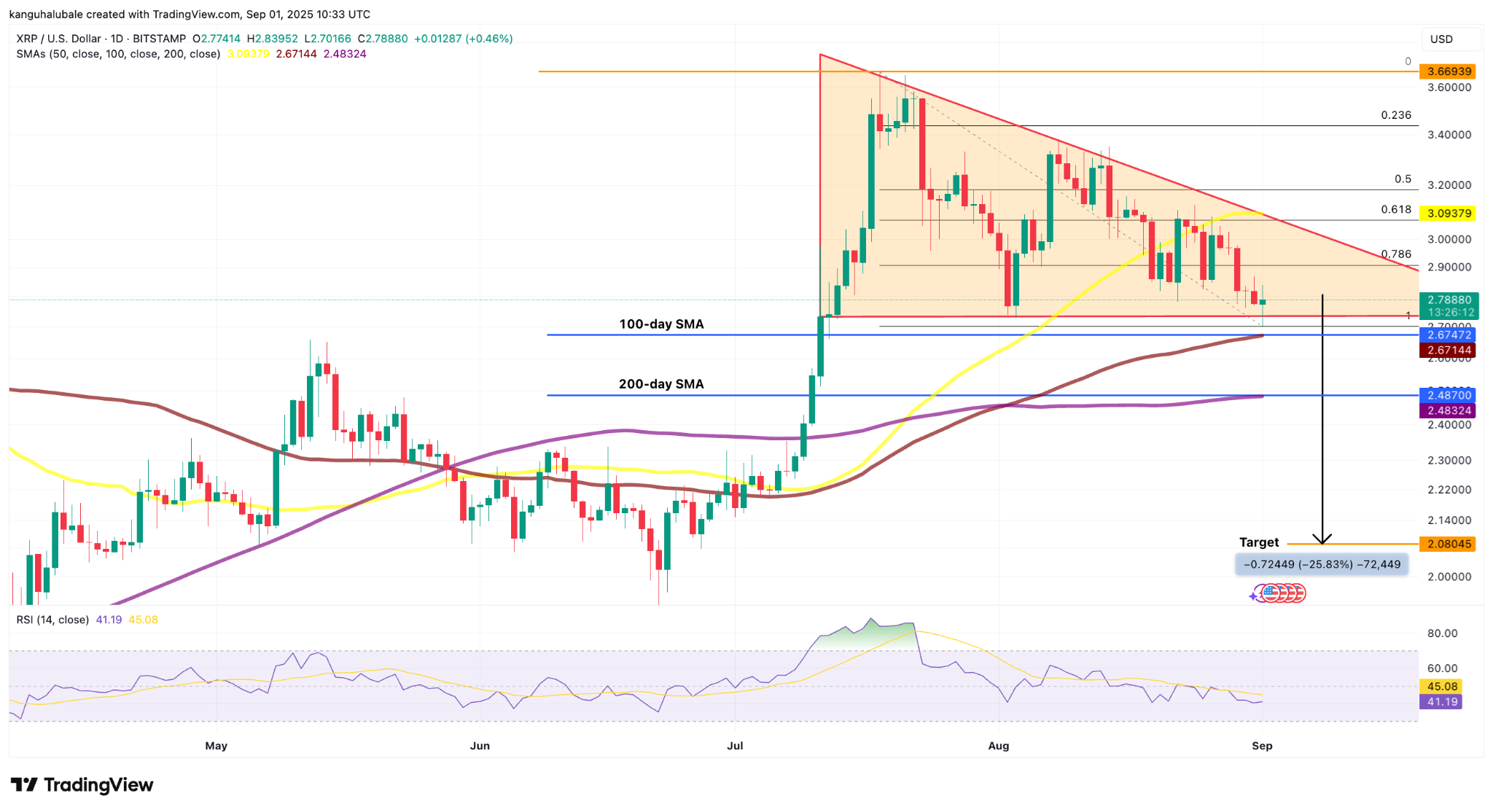XRP/USD日线图