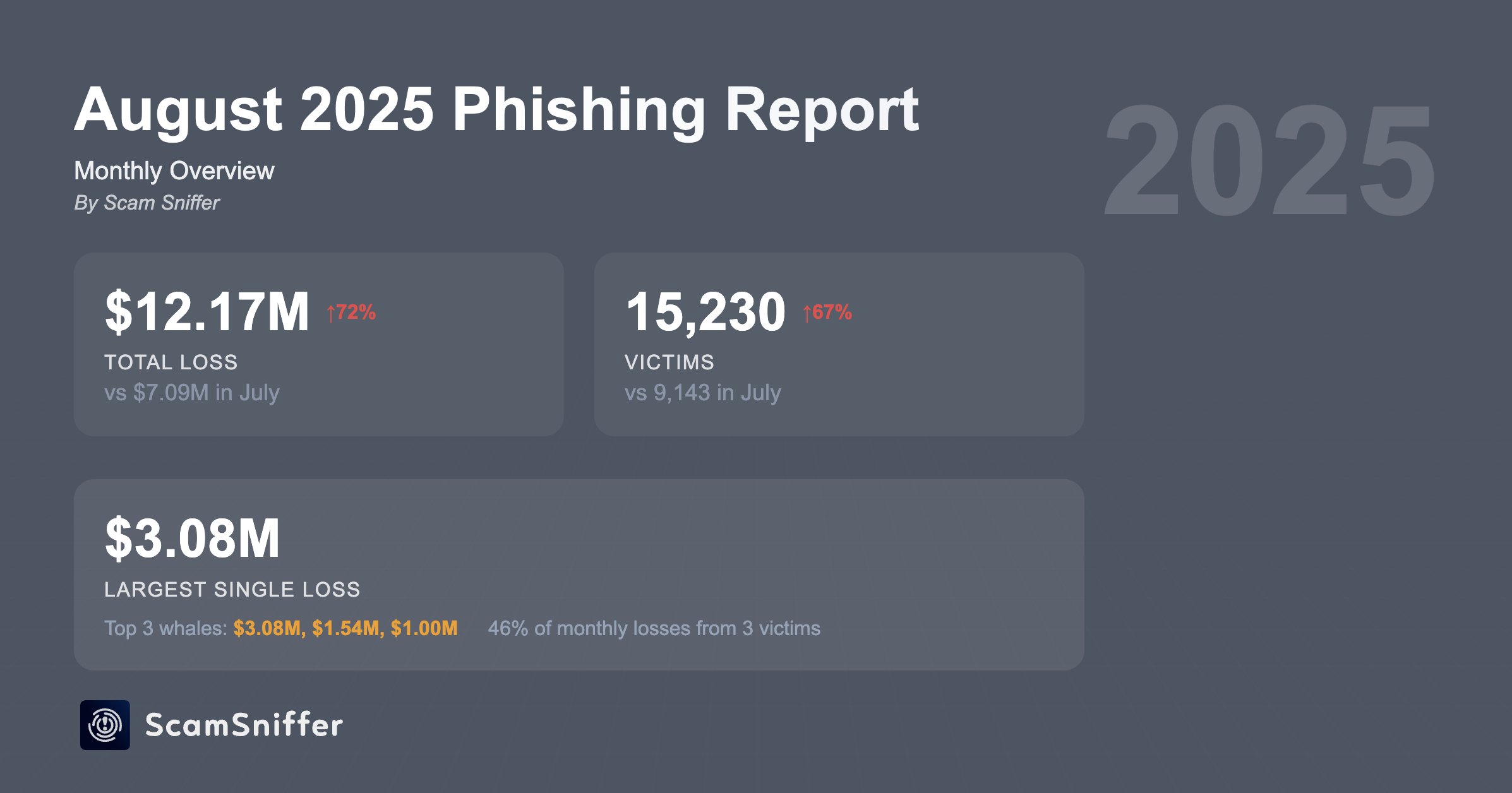 2025年8月加密货币钓鱼攻击数据—Scam Sniffer报告