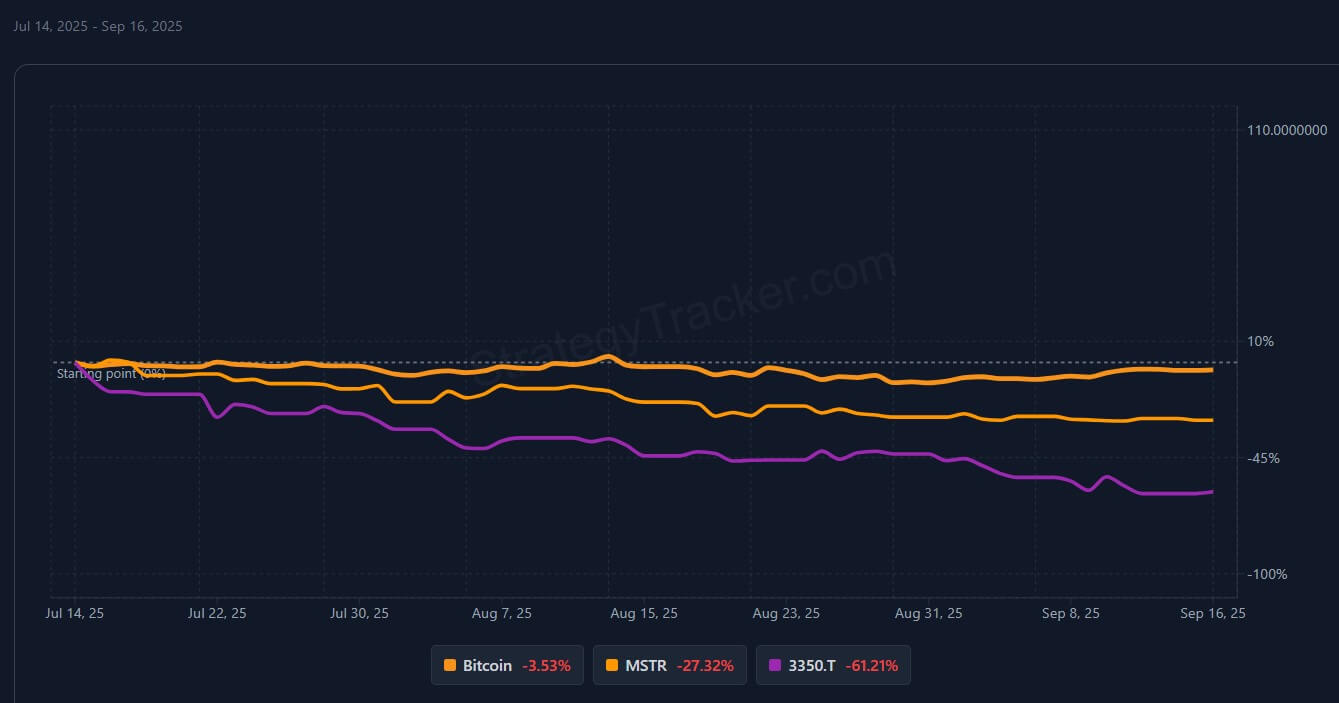 策略持续扩大比特币储备，股票溢价下降